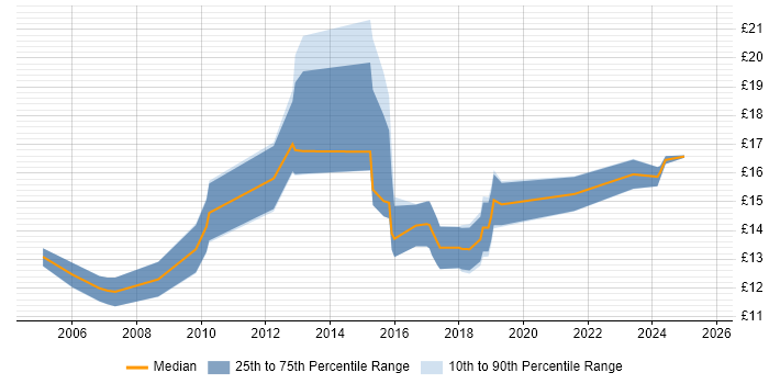 Contractor hourly rate distribution trend for IT Technician job vacancies in Hertfordshire