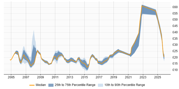 Contractor hourly rate distribution trend for jobs in Hertfordshire citing ITIL