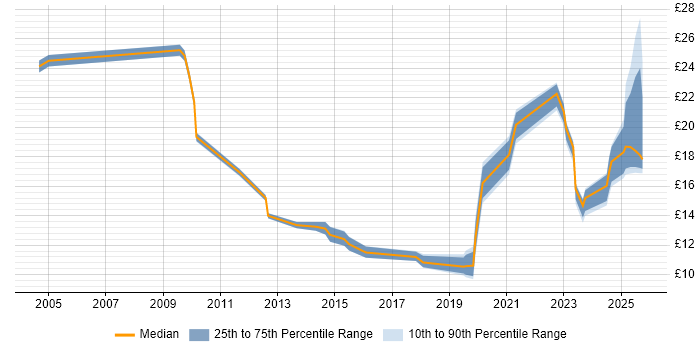 Contractor hourly rate distribution trend for jobs in Hertfordshire citing ITSM Contractor hourly rate distribution trend for jobs in Hertfordshire citing ITSM