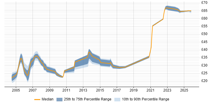 Contractor hourly rate distribution trend for jobs in Hertfordshire citing JavaScript