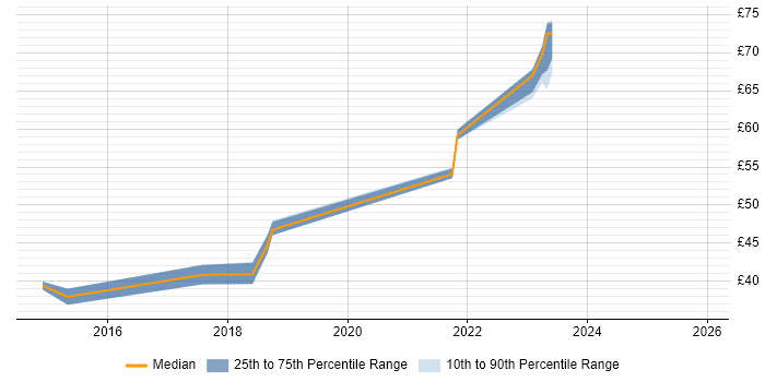 Contractor hourly rate distribution trend for jobs in Hertfordshire citing Jenkins