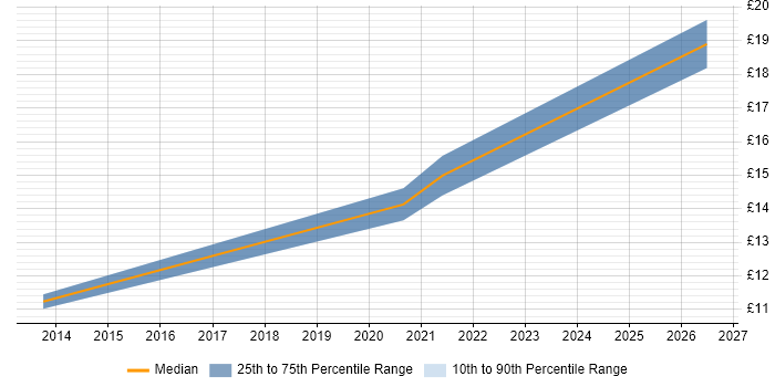 Contractor hourly rate distribution trend for Junior Data Analyst job vacancies in Hertfordshire