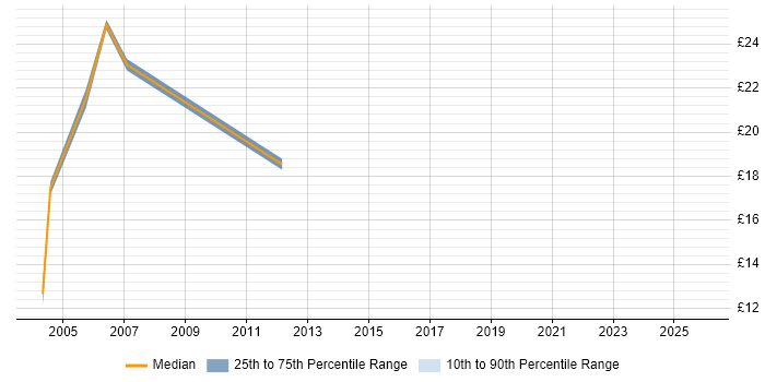 Contractor hourly rate distribution trend for Junior Project Manager job vacancies in Hertfordshire
