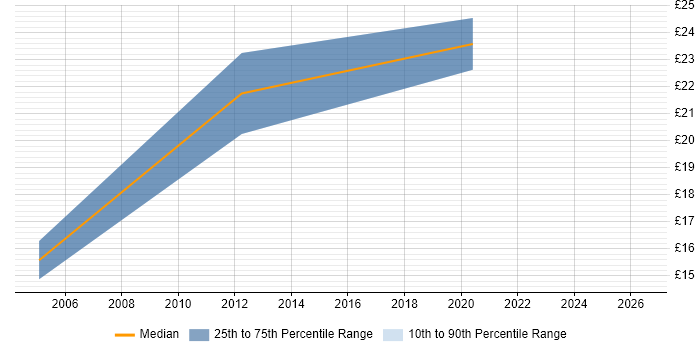 Contractor hourly rate distribution trend for jobs in Hertfordshire citing Knowledge Management