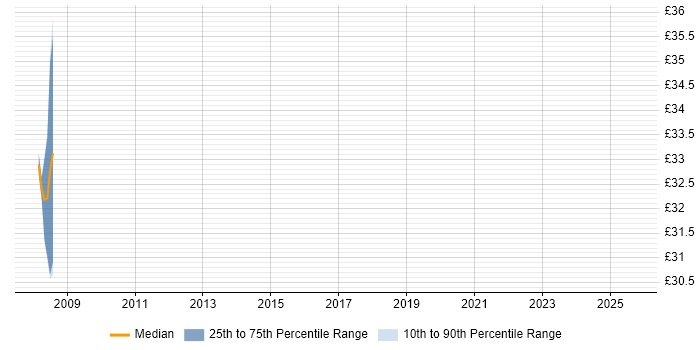 Contractor hourly rate distribution trend for jobs in Hertfordshire citing Lattice Semiconductor Contractor hourly rate distribution trend for jobs in Hertfordshire citing Lattice Semiconductor