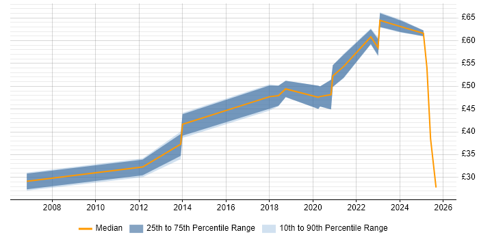 Contractor hourly rate distribution trend for jobs in Hertfordshire citing Law
