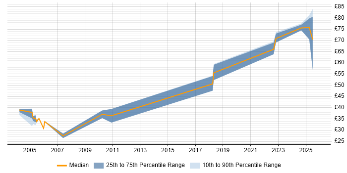 Contractor hourly rate distribution trend for jobs in Hertfordshire citing LDAP