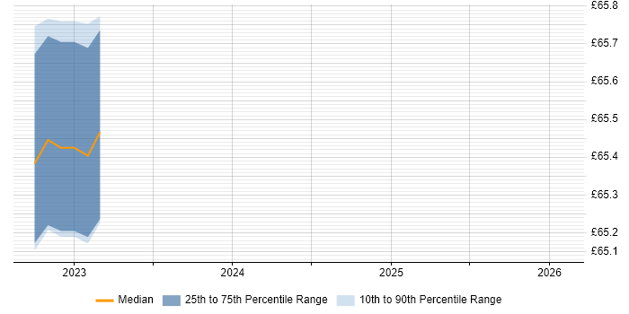 Contractor hourly rate distribution trend for Lead Project Manager job vacancies in Hertfordshire