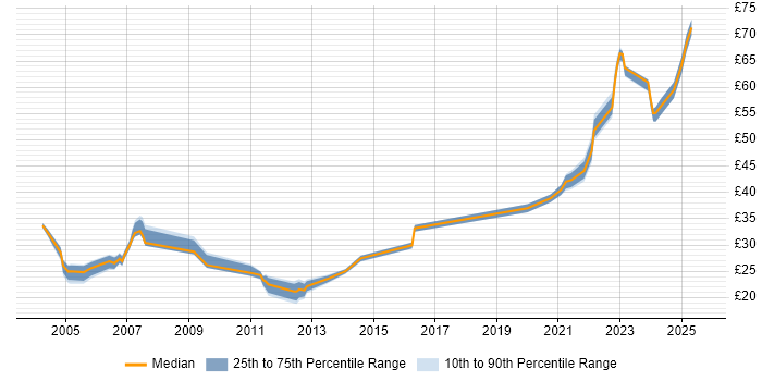 Contractor hourly rate distribution trend for Lead job vacancies in Hertfordshire