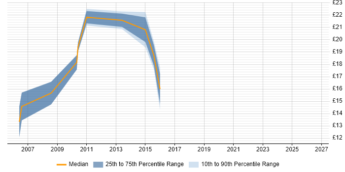 Contractor hourly rate distribution trend for jobs in Letchworth citing Active Directory