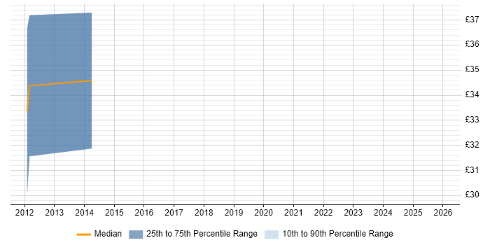 Contractor hourly rate distribution trend for jobs in Letchworth citing C#
