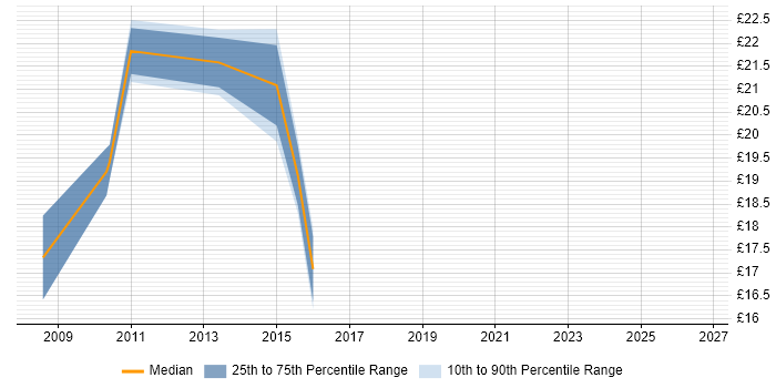 Contractor hourly rate distribution trend for jobs in Letchworth citing Microsoft Exchange