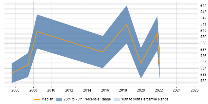 Contractor hourly rate distribution trend for jobs in Hertfordshire citing Life Science