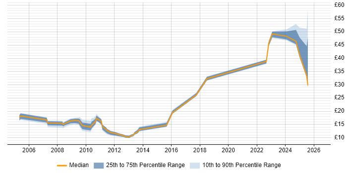 Contractor hourly rate distribution trend for jobs in Hertfordshire citing Line Management