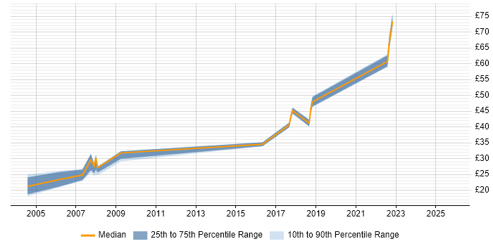 Contractor hourly rate distribution trend for Linux Administrator job vacancies in Hertfordshire