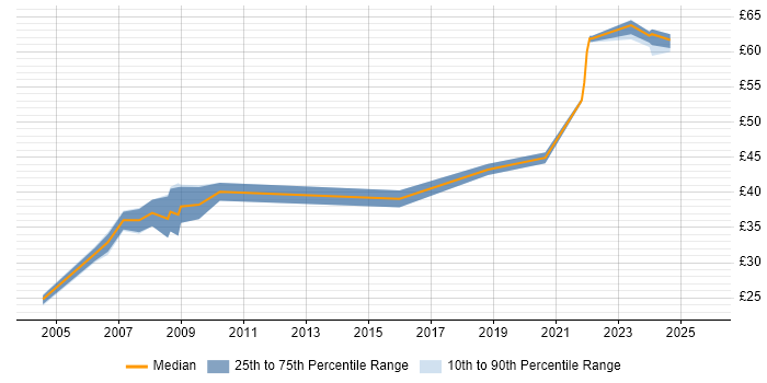 Contractor hourly rate distribution trend for Linux Engineer job vacancies in Hertfordshire