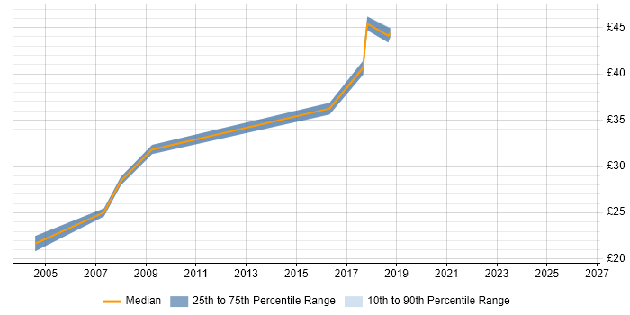 Contractor hourly rate distribution trend for Linux Systems Administrator job vacancies in Hertfordshire