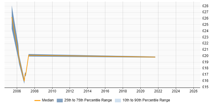 Contractor hourly rate distribution trend for jobs in Hertfordshire citing Load Balancing
