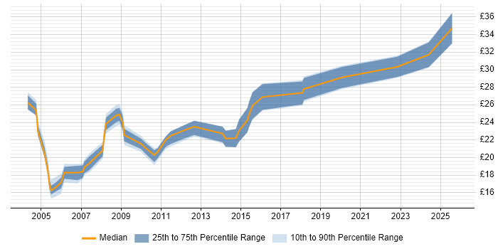 Contractor hourly rate distribution trend for jobs in Hertfordshire citing Local Government