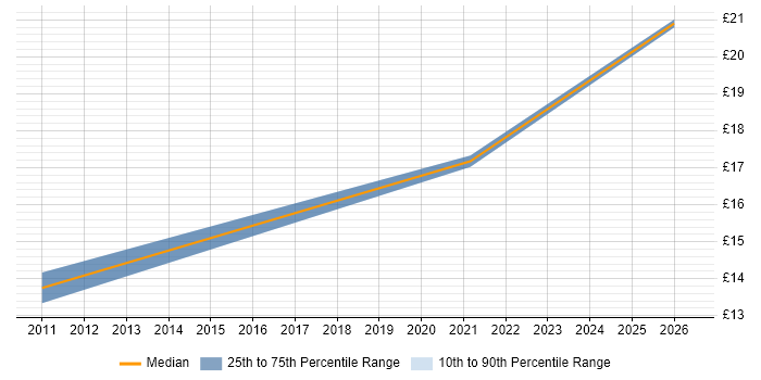 Contractor hourly rate distribution trend for Logistics Controller job vacancies in Hertfordshire