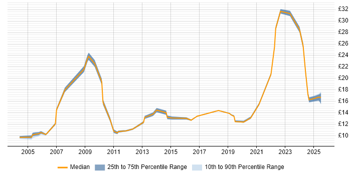 Contractor hourly rate distribution trend for jobs in Hertfordshire citing Logistics