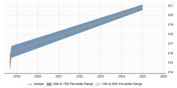Contractor hourly rate distribution trend for jobs in Hertfordshire citing Mac OS