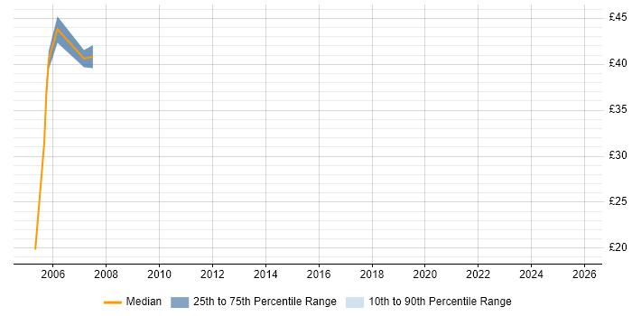 Contractor hourly rate distribution trend for jobs in Hertfordshire citing Mainframe