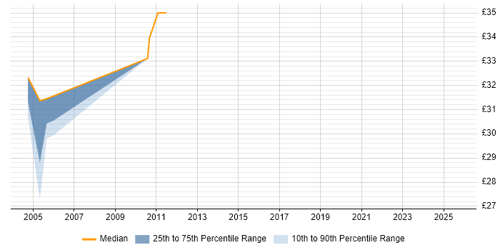Contractor hourly rate distribution trend for jobs in Hertfordshire citing Manual Testing Contractor hourly rate distribution trend for jobs in Hertfordshire citing Manual Testing