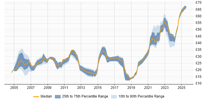 Contractor hourly rate distribution trend for jobs in Hertfordshire citing Manufacturing Contractor hourly rate distribution trend for jobs in Hertfordshire citing Manufacturing