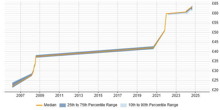 Contractor hourly rate distribution trend for jobs in Hertfordshire citing Mathematical Modelling