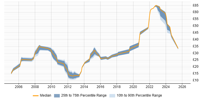 Contractor hourly rate distribution trend for jobs in Hertfordshire citing Mathematics