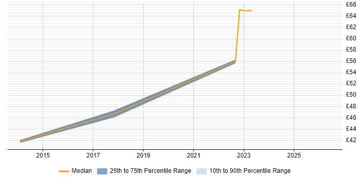 Contractor hourly rate distribution trend for jobs in Hertfordshire citing MathWorks