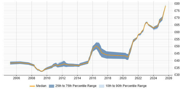 Contractor hourly rate distribution trend for jobs in Hertfordshire citing MATLAB Contractor hourly rate distribution trend for jobs in Hertfordshire citing MATLAB