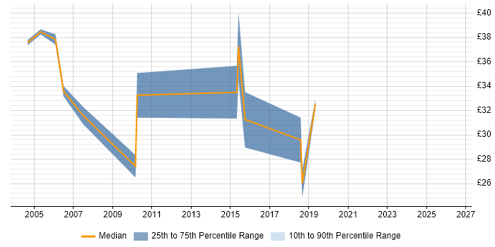 Contractor hourly rate distribution trend for jobs in Hertfordshire citing Matrix Organization