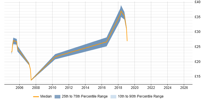 Contractor hourly rate distribution trend for jobs in Hertfordshire citing McAfee