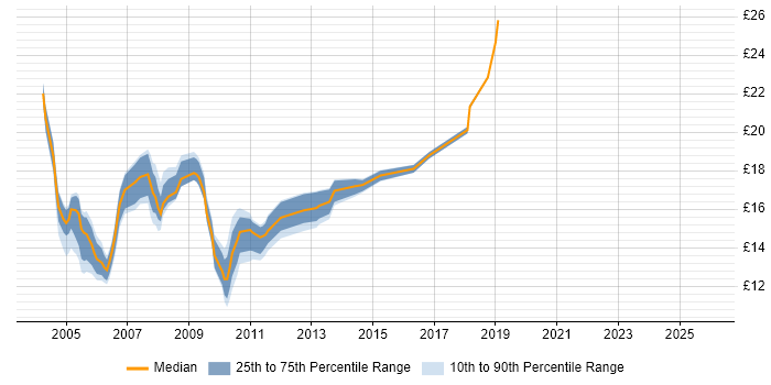 Contractor hourly rate distribution trend for jobs in Hertfordshire citing MCP