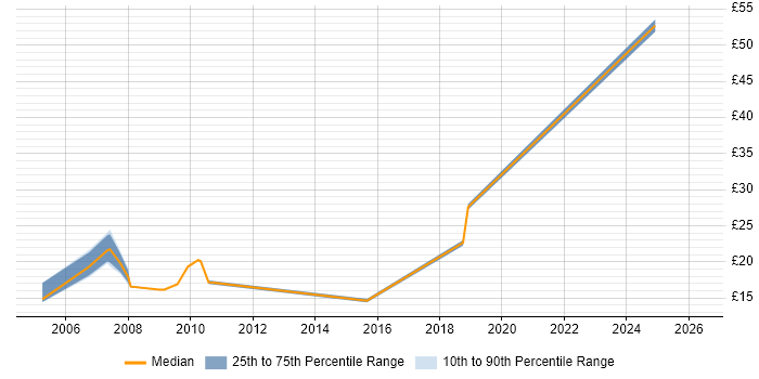 Contractor hourly rate distribution trend for jobs in Hertfordshire citing MCSA