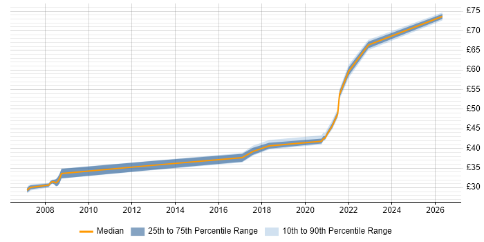 Contractor hourly rate distribution trend for jobs in Hertfordshire citing Mentor Graphics