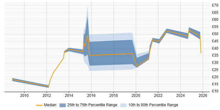 Contractor hourly rate distribution trend for jobs in Hertfordshire citing Mentoring