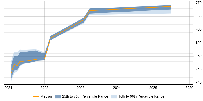 Contractor hourly rate distribution trend for jobs in Hertfordshire citing Microservices