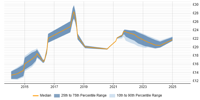 Contractor hourly rate distribution trend for jobs in Hertfordshire citing Microsoft 365