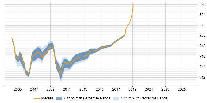 Contractor hourly rate distribution trend for jobs in Hertfordshire citing Microsoft Certified Professional