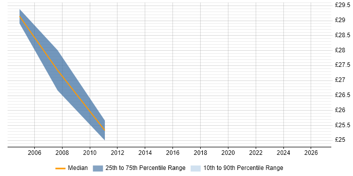 Contractor hourly rate distribution trend for Microsoft Developer job vacancies in Hertfordshire