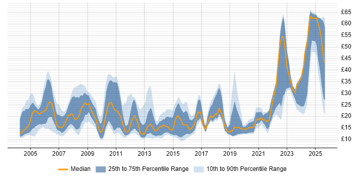 Contractor hourly rate distribution trend for jobs in Hertfordshire citing Microsoft