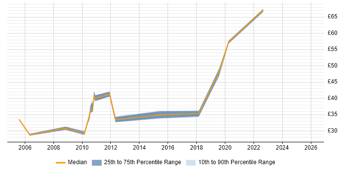 Contractor hourly rate distribution trend for jobs in Hertfordshire citing Middleware