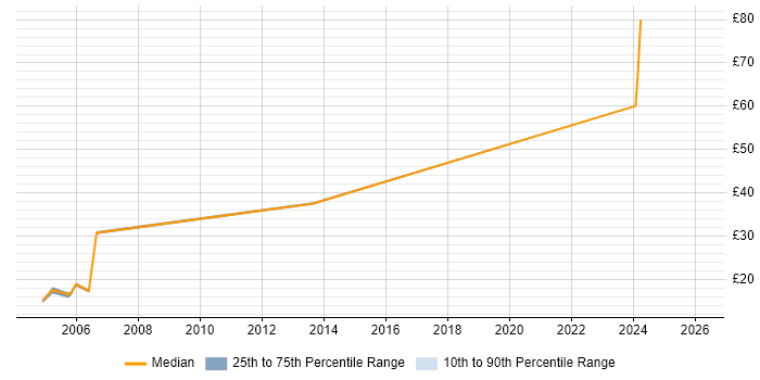 Contractor hourly rate distribution trend for Migration Engineer job vacancies in Hertfordshire