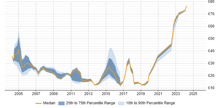 Contractor hourly rate distribution trend for jobs in Hertfordshire citing Migration