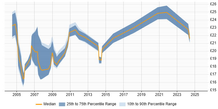 Contractor hourly rate distribution trend for jobs in Hertfordshire citing MS Access