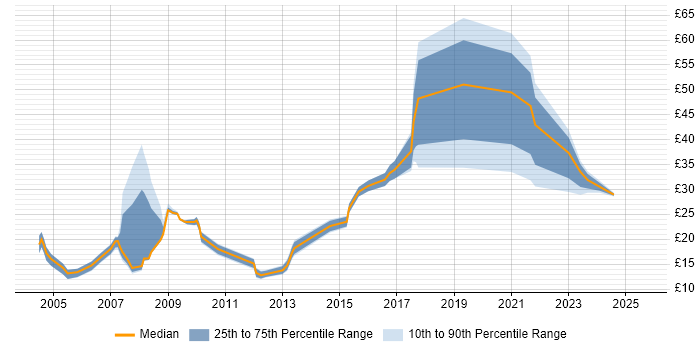 Contractor hourly rate distribution trend for jobs in Hertfordshire citing Microsoft PowerPoint