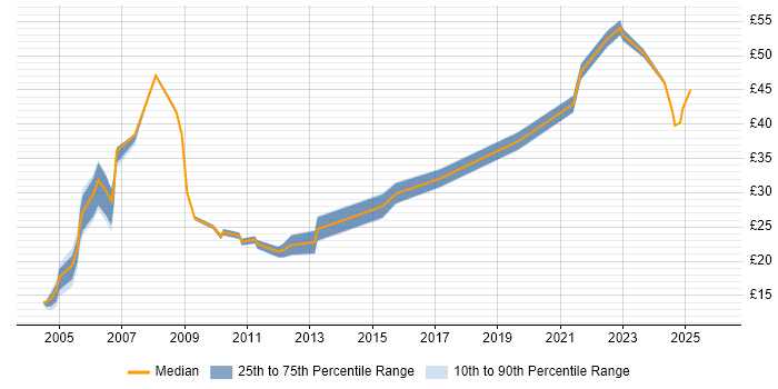Contractor hourly rate distribution trend for jobs in Hertfordshire citing Microsoft Project